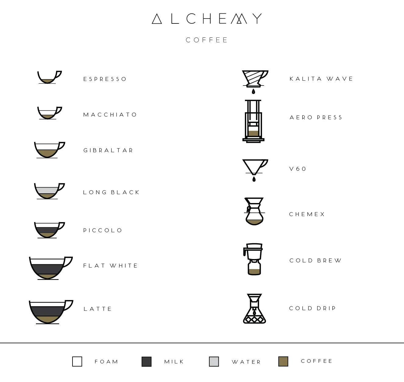 Alchemy Coffee brew method chart